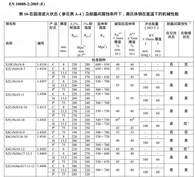 EN  10088-2 - 2005 不锈钢-第 2 部分： 一般用耐腐蚀钢薄板/板和带的技术交货条件