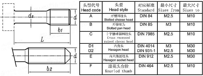 DIN  7964 - 1990 粗牙縮徑杆（細杆）螺栓、螺釘