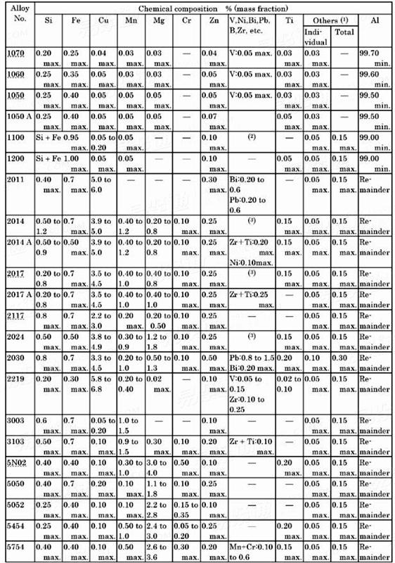  铝及铝合金盘条、棒材、线材的标准规范