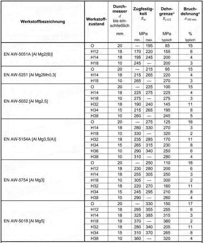 DIN EN  1301-2 - 2008 铝及铝合金拉制线材 第2部分：机械性能