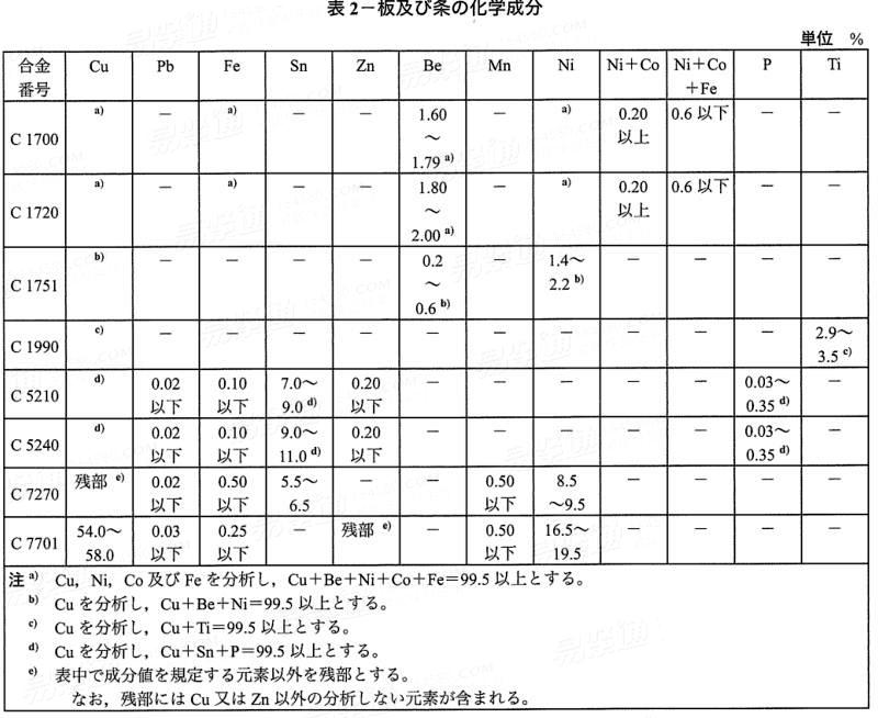 JIS H 3130 - 2018 用于弹簧的铜铍合金、铜钛合金、磷青铜、铜镍锡合金和镍银片材、板材和带材