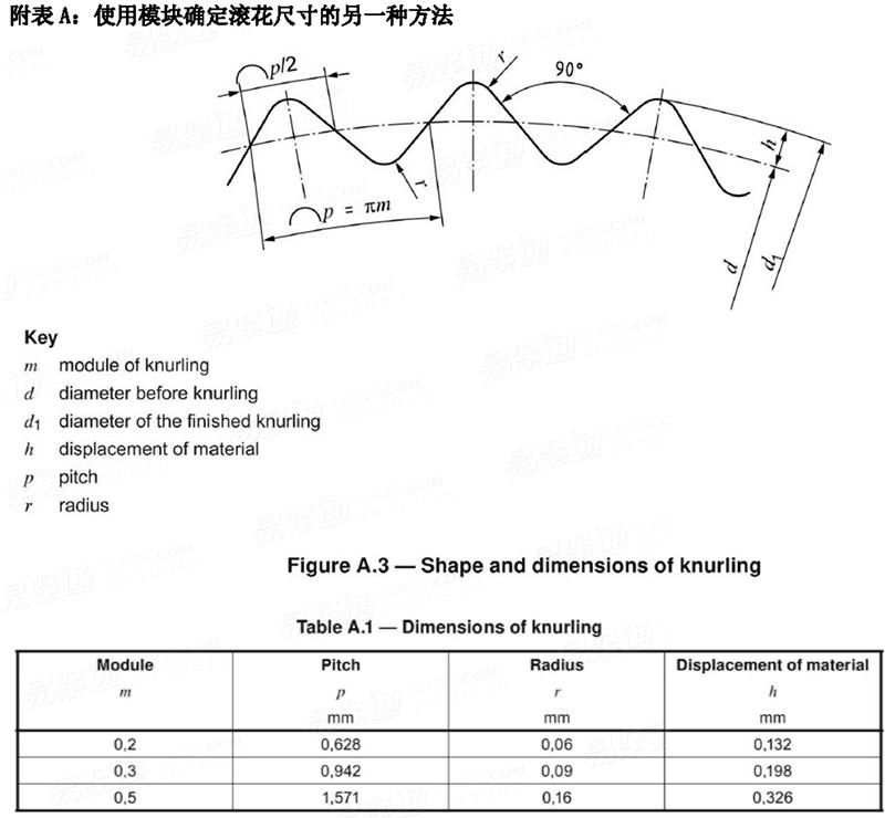 ISO  13444 - 2012 滚花尺寸和指示