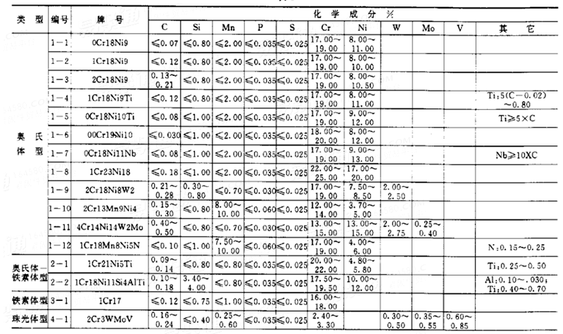 GJB  2294 - 1995 航空用不锈钢及耐热钢棒规范