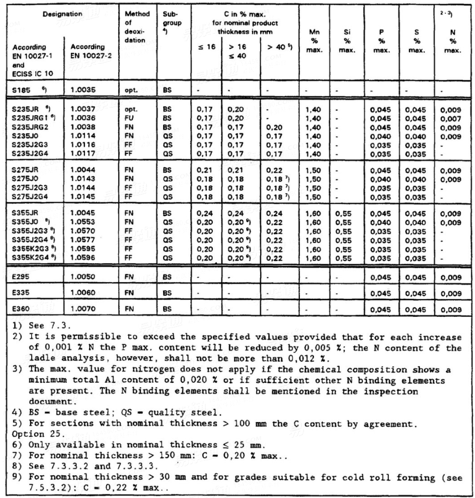EN  10025 - 1990 (+A1:1993) 非合金结构钢热轧产品及交货技术条件