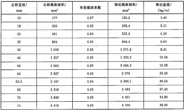 GB /T 20065 - 2016 預應力混凝土用螺紋鋼筋