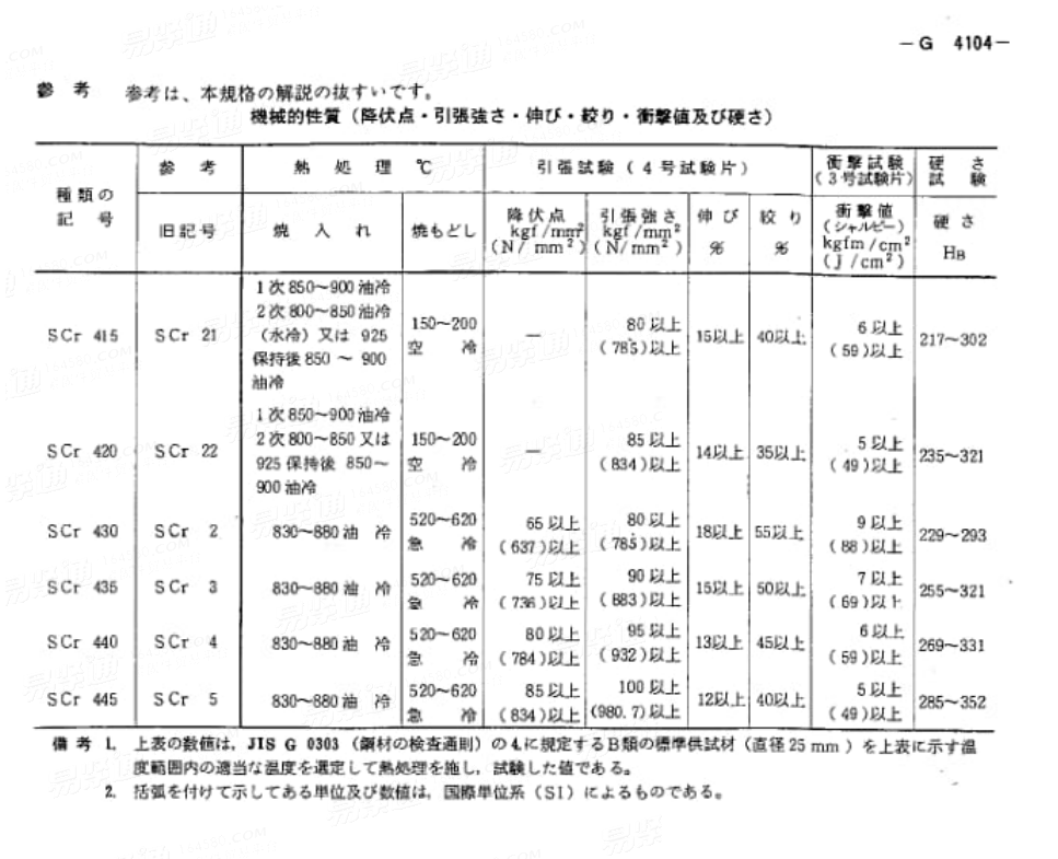 JIS G 4104 - 1979 铬钢