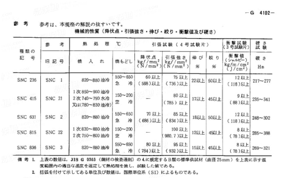 JIS G 4102 - 1979 镍铬钢