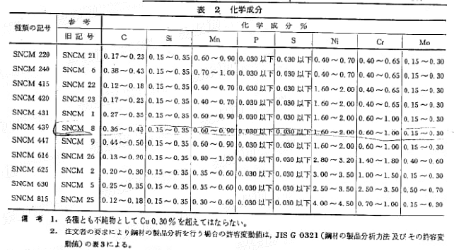 JIS G 4103 - 1979 镍铬钼钢